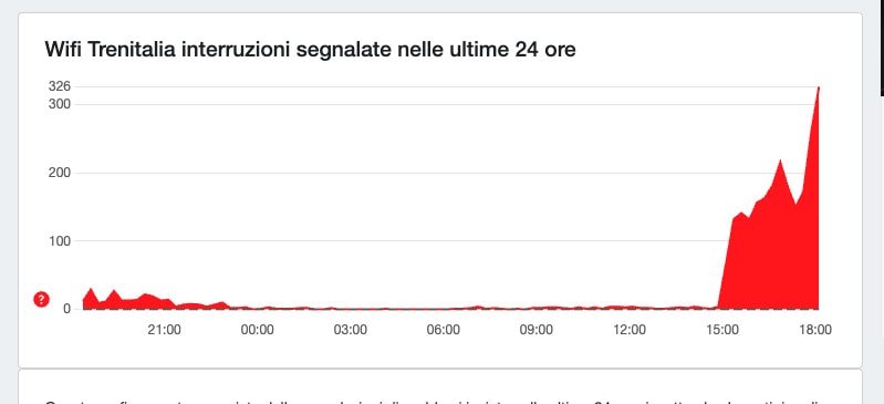 DOWNDETECTOR | The problems with Trenitalia's downtime