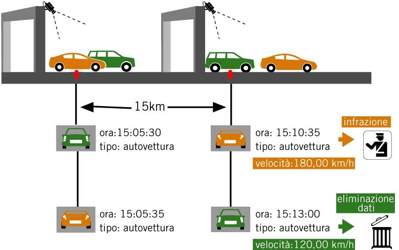The operation of the tutor for the calculation of the average travel speed between two portals / Credit Autostrade per l'Italia