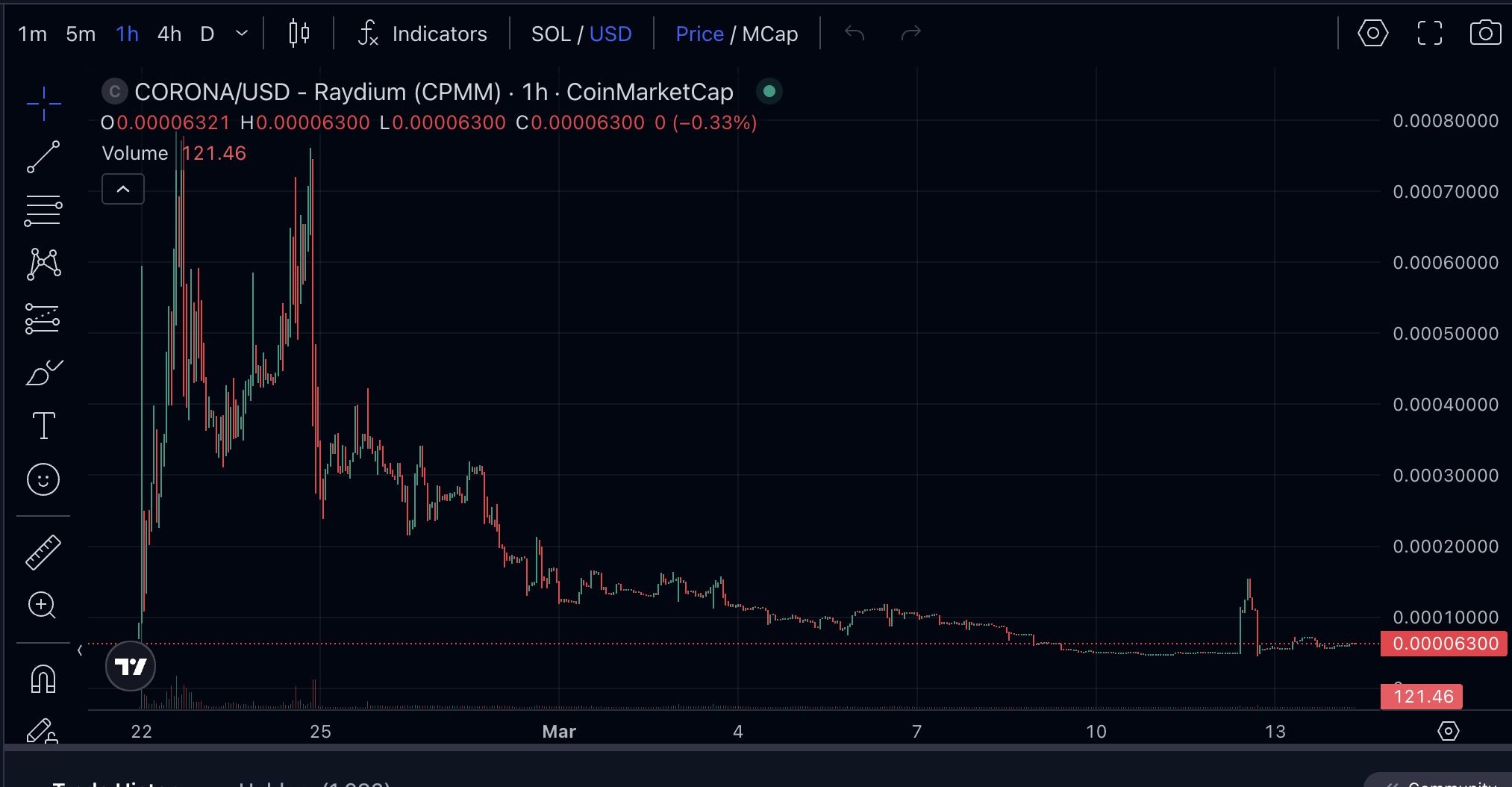 Coin Market Cup | The trend of the memecoin launched by Fabrizio Corona