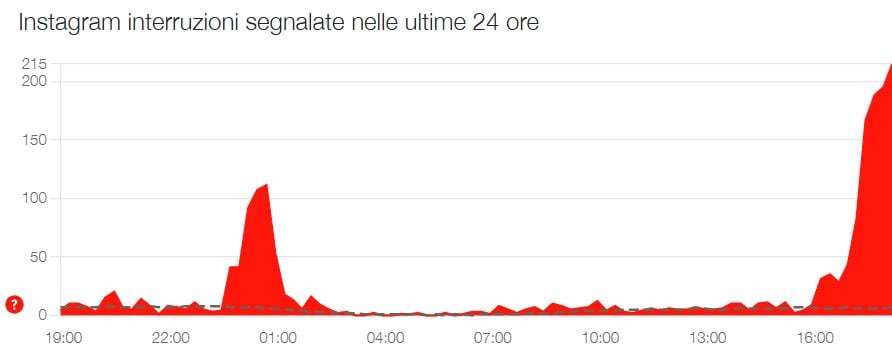 LW Instagram Down Reports of the last 24 hours / Credit: Downdererctor