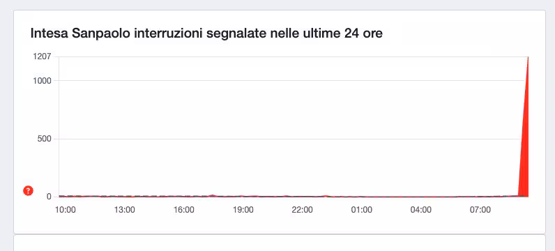 DOWNDETECTOR | DownDetector data on Intesa Sanpaolo